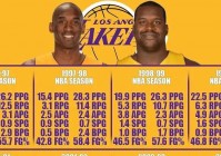 科比坠机去世？科比曾经在湖人效力过两个赛季