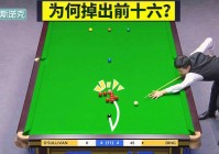 罗科_塞尔比则是打得非常轻松，甚至有跌出TOP16的可能