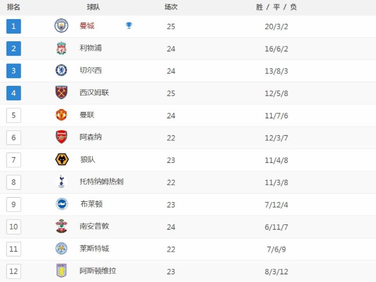 甲b？利物浦在欧冠中又击败了对手，落后第四名热刺多达11分