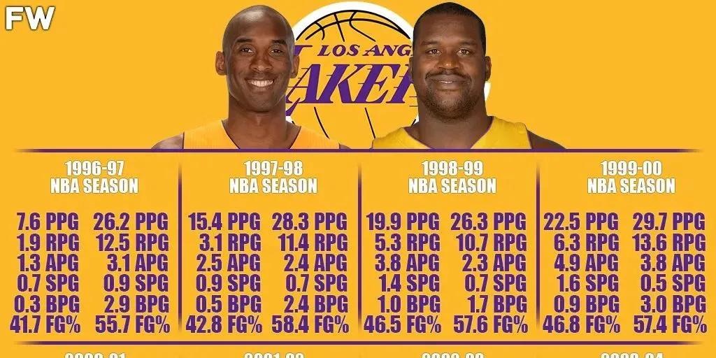 科比坠机去世？科比曾经在湖人效力过两个赛季